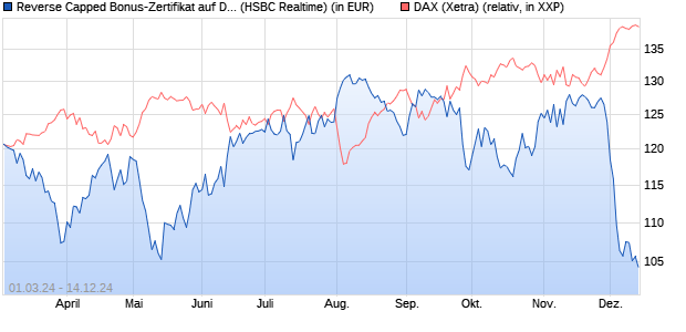 Reverse Capped Bonus-Zertifikat auf DAX [HSBC Trin. (WKN: HS569N) Chart