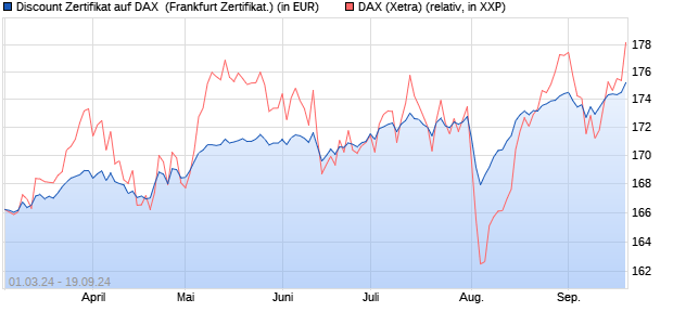 Discount Zertifikat auf DAX [Vontobel Financial Produ. (WKN: VD0WF2) Chart