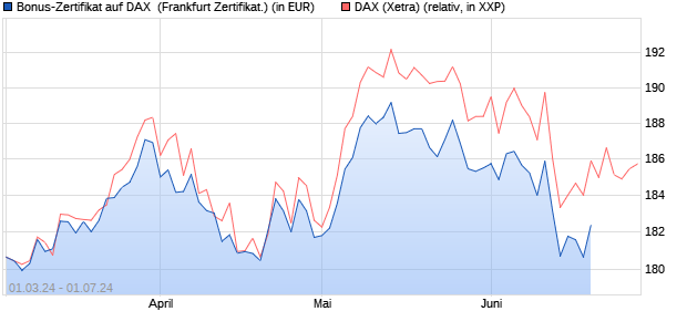 Bonus-Zertifikat auf DAX [DZ BANK AG] (WKN: DQ04L1) Chart