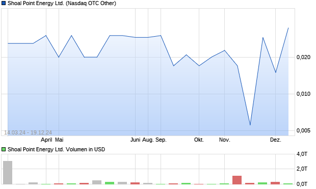 Shoal Point Energy Ltd. Aktie Chart