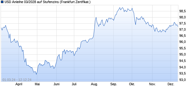 USD Anleihe 03/2028 auf Stufenzins (WKN BC0K58, ISIN DE000BC0K583) Chart