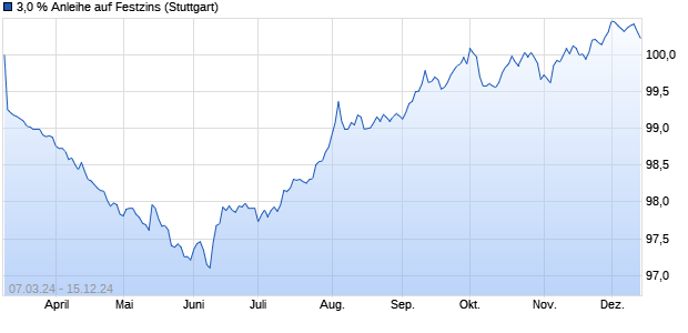 3,0 % Anleihe auf Festzins (WKN LB42J5, ISIN DE000LB42J54) Chart