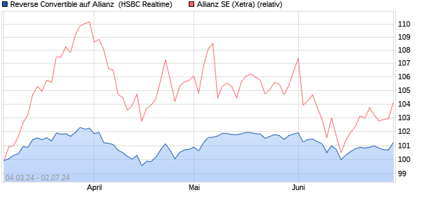 Reverse Convertible auf Allianz [HSBC Trinkaus & Bu. (WKN: HS577T) Chart