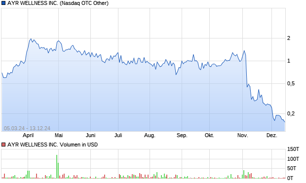 AYR WELLNESS INC. Aktie Chart