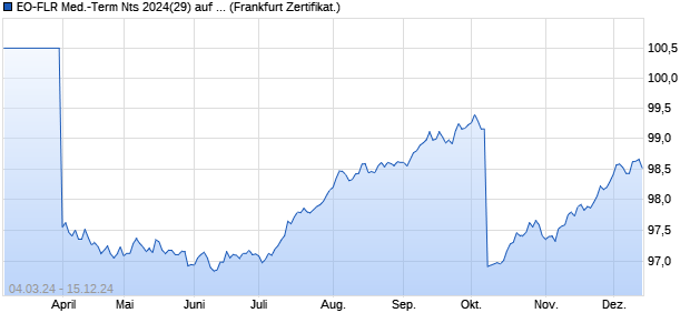 EO-FLR Med.-Term Nts 2024(29) auf EURIBOR 6M (WKN A39YH1, ISIN XS2706983363) Chart