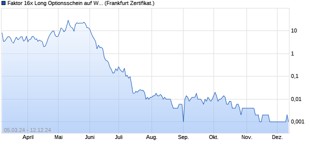 Faktor 16x Long Optionsschein auf Weizen CBOT Rol. (WKN: VD06HK) Chart