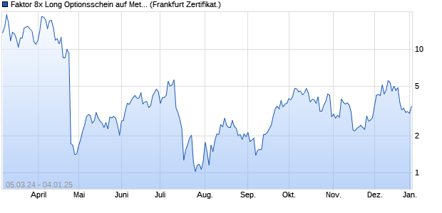 Faktor 8x Long Optionsschein auf Meta Platforms [Vo. (WKN: VD06J9) Chart