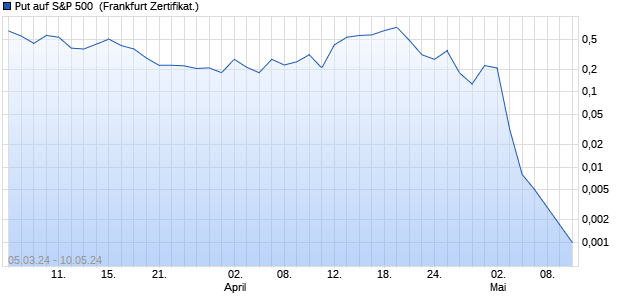 Put auf S&P 500 [Vontobel Financial Products GmbH] (WKN: VD1F7T) Chart