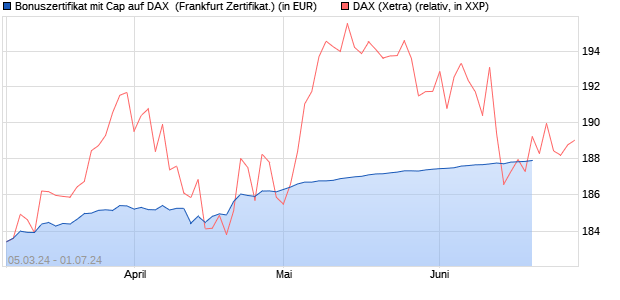 Bonuszertifikat mit Cap auf DAX [DZ BANK AG] (WKN: DQ08PY) Chart