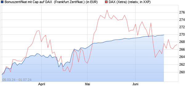 Bonuszertifikat mit Cap auf DAX [DZ BANK AG] (WKN: DQ08P6) Chart