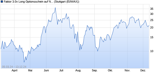 Faktor 3.0x Long Optionsschein auf Nvidia [Morgan St. (WKN: ME9N85) Chart