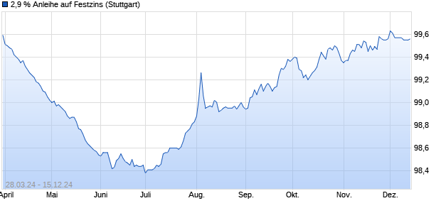 2,9 % Anleihe auf Festzins (WKN LB43B3, ISIN DE000LB43B36) Chart