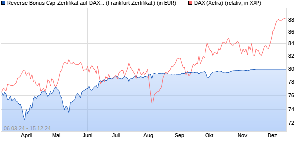 Reverse Bonus Cap-Zertifikat auf DAX [Vontobel Fina. (WKN: VD06TC) Chart