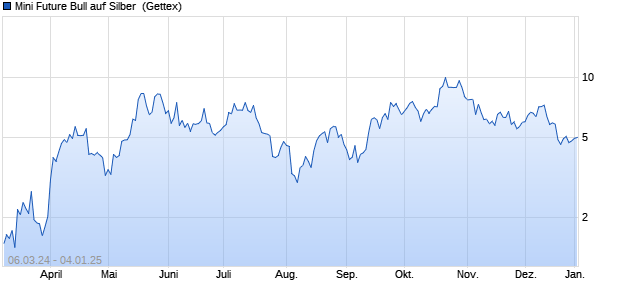 Mini Future Bull auf Silber [UniCredit Bank GmbH] (WKN: HD3F3W) Chart