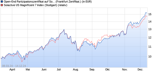 Open-End Partizipationszertifikat auf Solactive US Ma. (WKN: VD07M7) Chart