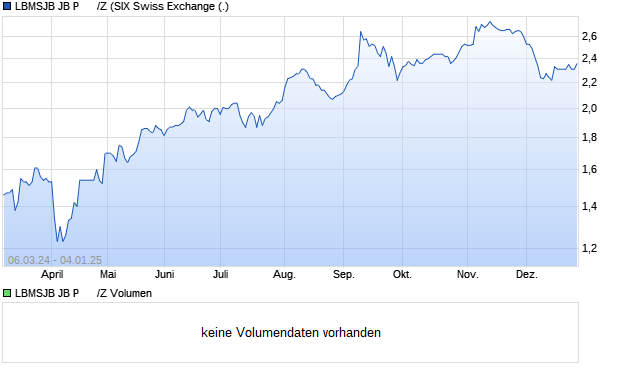 LBMSJB JB P      /Z Aktie Chart