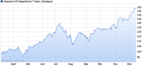 Solactive US Magnificent 7 Index Chart