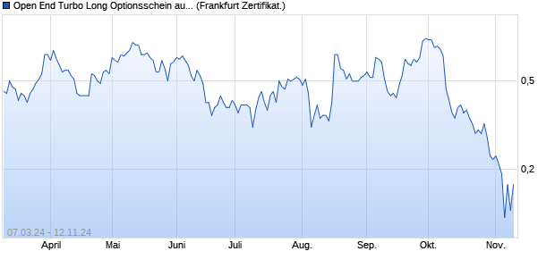 Open End Turbo Long Optionsschein auf Bayer [DZ B. (WKN: DQ1BJA) Chart