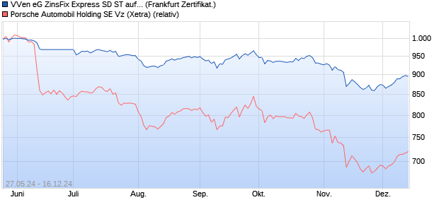 VVen eG ZinsFix Express SD ST auf Porsche Vz [DZ B. (WKN: DQ03B3) Chart