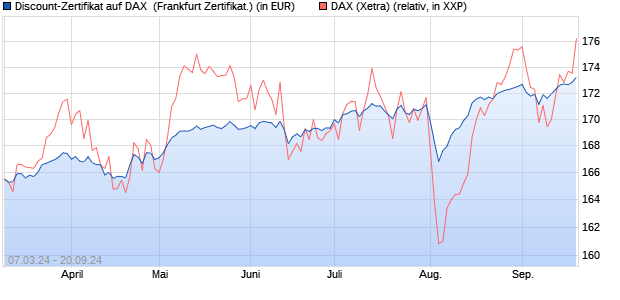 Discount-Zertifikat auf DAX [DZ BANK AG] (WKN: DQ1BW6) Chart