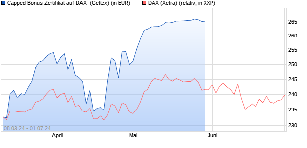 Capped Bonus Zertifikat auf DAX [Goldman Sachs Ba. (WKN: GG4UVQ) Chart