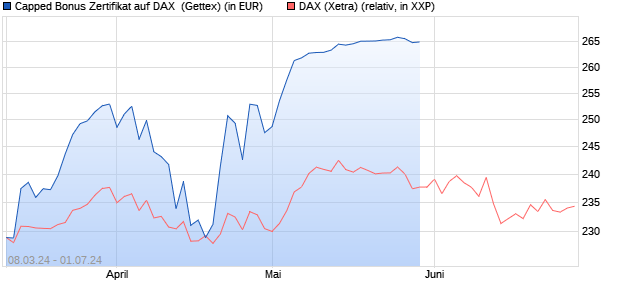 Capped Bonus Zertifikat auf DAX [Goldman Sachs Ba. (WKN: GG4UWC) Chart