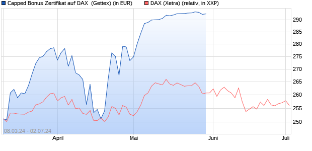 Capped Bonus Zertifikat auf DAX [Goldman Sachs Ba. (WKN: GG4UXK) Chart
