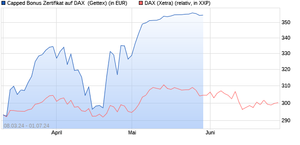 Capped Bonus Zertifikat auf DAX [Goldman Sachs Ba. (WKN: GG4UY2) Chart