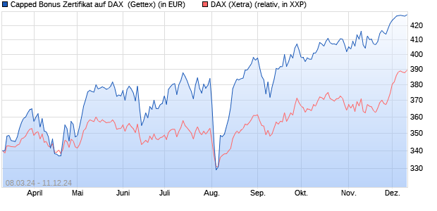 Capped Bonus Zertifikat auf DAX [Goldman Sachs Ba. (WKN: GG4UZ4) Chart