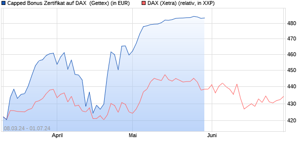Capped Bonus Zertifikat auf DAX [Goldman Sachs Ba. (WKN: GG4UZ5) Chart