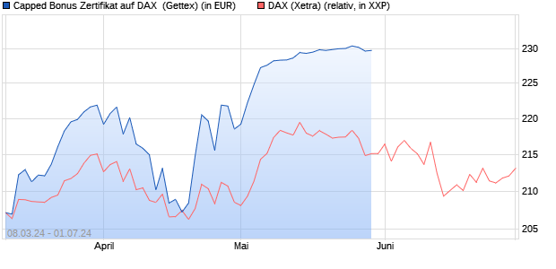 Capped Bonus Zertifikat auf DAX [Goldman Sachs Ba. (WKN: GG4V1Q) Chart