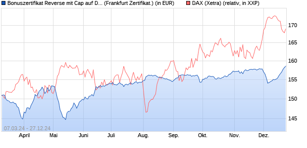 Bonuszertifikat Reverse mit Cap auf DAX [DZ BANK AG] (WKN: DQ1CK6) Chart