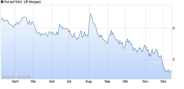 Put auf DAX [J.P. Morgan Structured Products B.V.] (WKN: JK441X) Chart