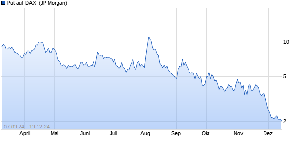 Put auf DAX [J.P. Morgan Structured Products B.V.] (WKN: JK35FJ) Chart