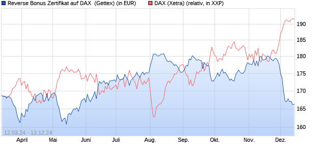 Reverse Bonus Zertifikat auf DAX [Goldman Sachs B. (WKN: GG4ZY6) Chart