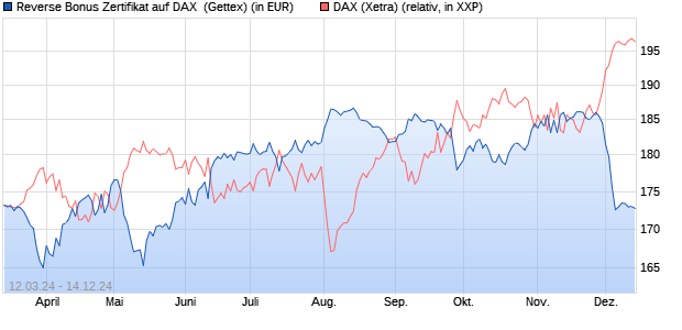 Reverse Bonus Zertifikat auf DAX [Goldman Sachs B. (WKN: GG5000) Chart