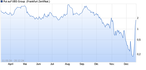 Put auf UBS Group [Vontobel Financial Products Gmb. (WKN: VD1XR0) Chart