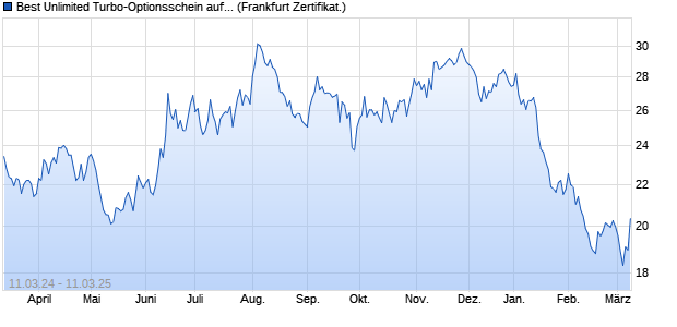 Best Unlimited Turbo-Optionsschein auf CAC 40 ER [. (WKN: SW7JFZ) Chart