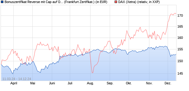 Bonuszertifikat Reverse mit Cap auf DAX [DZ BANK AG] (WKN: DQ1GCZ) Chart