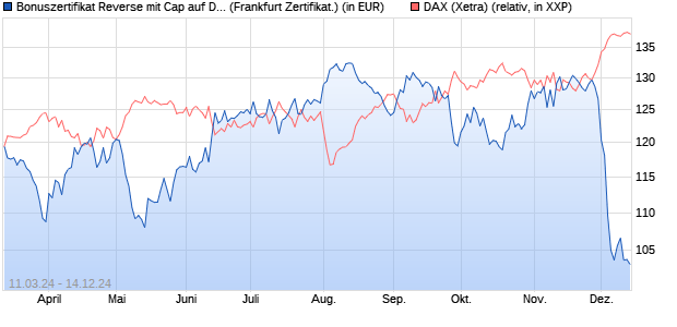 Bonuszertifikat Reverse mit Cap auf DAX [DZ BANK AG] (WKN: DQ1F9N) Chart