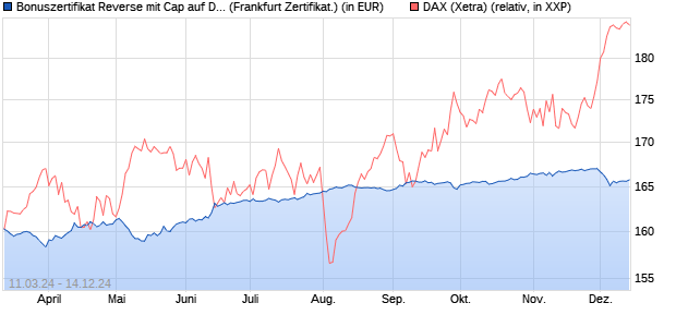 Bonuszertifikat Reverse mit Cap auf DAX [DZ BANK AG] (WKN: DQ1GEM) Chart