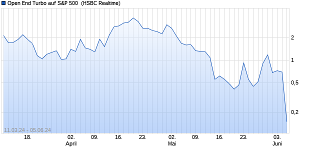 Open End Turbo auf S&P 500 [HSBC Trinkaus & Burk. (WKN: HS5DK4) Chart