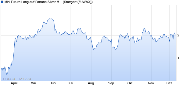 Mini Future Long auf Fortuna Silver Mines Inc [Morgan. (WKN: MG020G) Chart