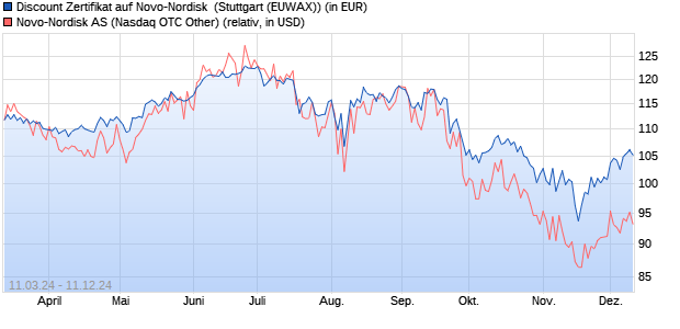 Discount Zertifikat auf Novo-Nordisk [Morgan Stanley . (WKN: MG003W) Chart