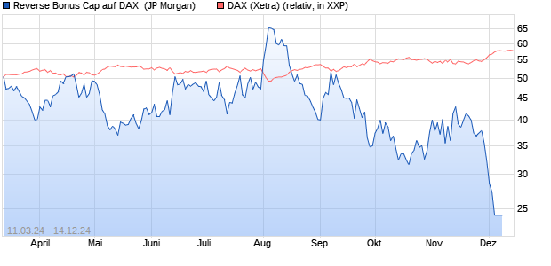 Reverse Bonus Cap auf DAX [J.P. Morgan Structured . (WKN: JK5NMZ) Chart