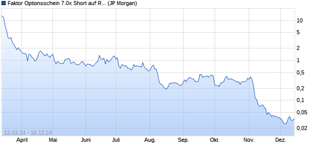 Faktor Optionsschein 7.0x Short auf Rheinmetall [J.P. (WKN: JK5AEB) Chart