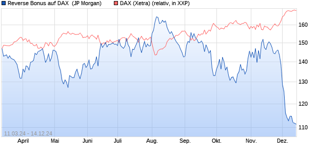 Reverse Bonus auf DAX [J.P. Morgan Structured Prod. (WKN: JK3848) Chart