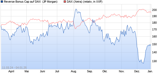 Reverse Bonus Cap auf DAX [J.P. Morgan Structured . (WKN: JK3849) Chart