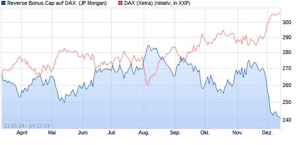 Reverse Bonus Cap auf DAX [J.P. Morgan Structured . (WKN: JK5NN1) Chart