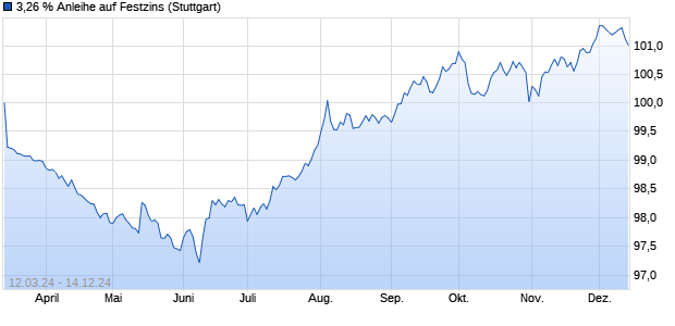 3,26 % Anleihe auf Festzins (WKN LB43NA, ISIN DE000LB43NA3) Chart